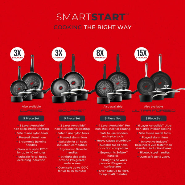Tower Smart Start Gourmet 5 Piece Cookware Set | Matte Black Finish