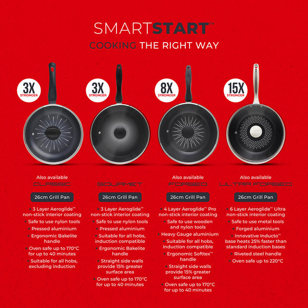 Tower Smart Start 28cm Multi-Pan Frying Pan | Heat Indicator, Glass Lid