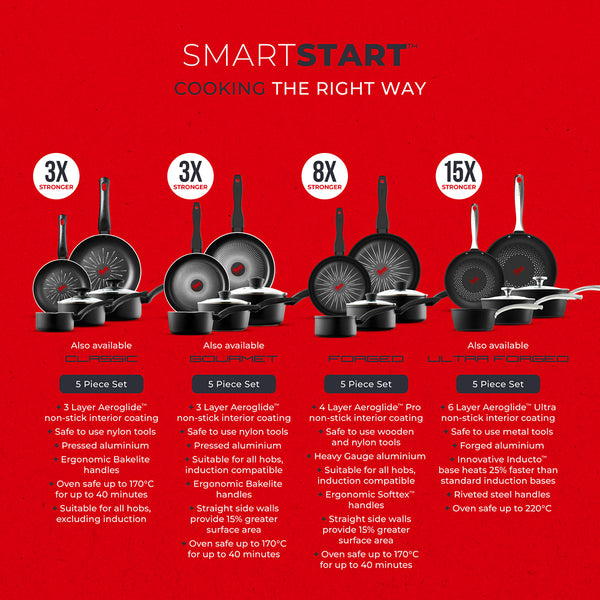 Tower Smart Start Forged Easy-Release Cookware Set | 5 Piece, Glass Lids